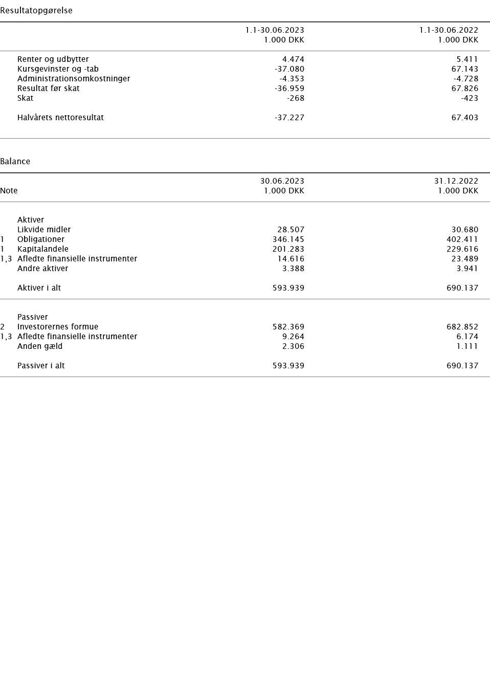  ﻿Resultatopg relse ﻿﻿﻿ ﻿ 1.1 30.06.2023 1.1 30.06.2022 ﻿﻿ 1.000 DKK 1.000 DKK ﻿﻿ ﻿﻿ Renter og udbytter 4.474 5.411 K...