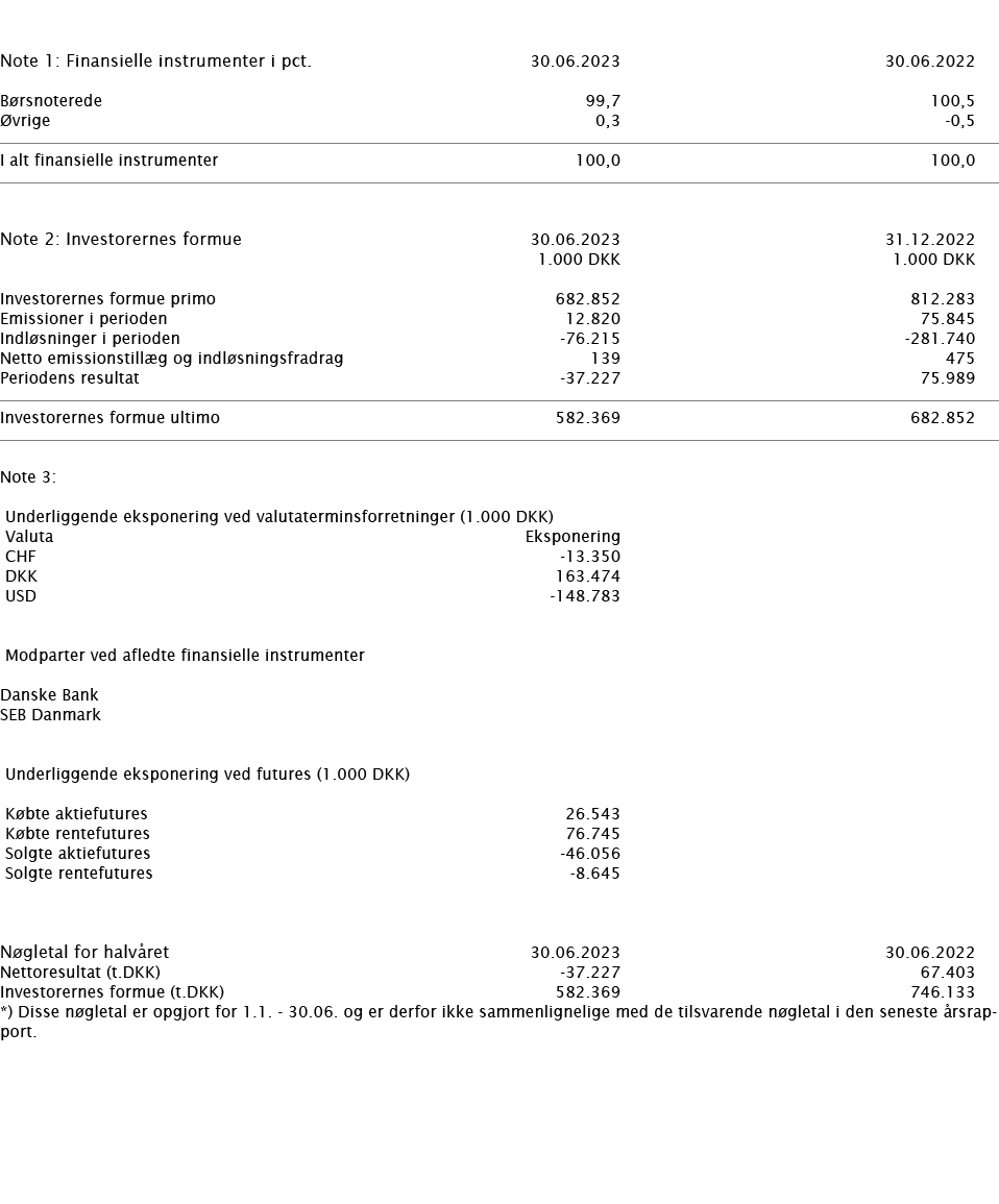  ﻿ Note 1: Finansielle instrumenter i pct. ﻿﻿30.06.2023 30.06.2022 ﻿﻿B rsnoterede 99,7 100,5 vrige 0,3 0,5 ﻿﻿ ﻿ ﻿I a...