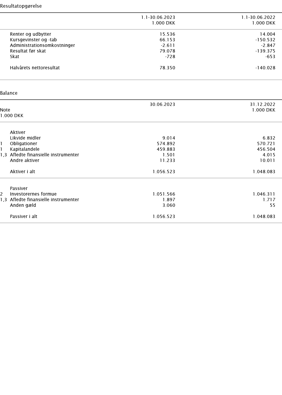 ﻿Resultatopg relse ﻿﻿﻿ ﻿ 1.1 30.06.2023 1.1 30.06.2022 ﻿﻿ 1.000 DKK 1.000 DKK ﻿﻿ ﻿﻿ Renter og udbytter 15.536 14.004...