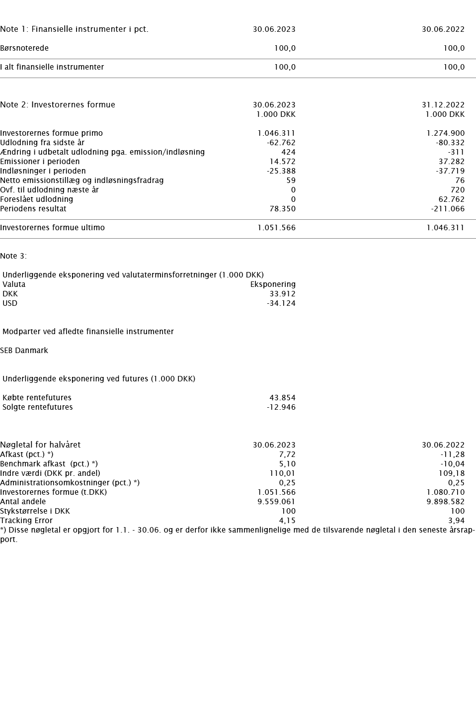  ﻿ Note 1: Finansielle instrumenter i pct. ﻿﻿30.06.2023 30.06.2022 ﻿﻿B rsnoterede 100,0 100,0 ﻿﻿ ﻿ ﻿I alt finansielle...