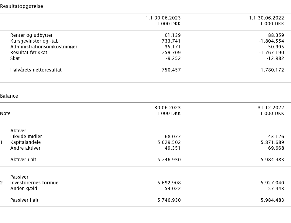  ﻿Resultatopg relse ﻿﻿﻿ ﻿ 1.1 30.06.2023 1.1 30.06.2022 ﻿﻿ 1.000 DKK 1.000 DKK ﻿﻿ ﻿﻿ Renter og udbytter 61.139 88.359...