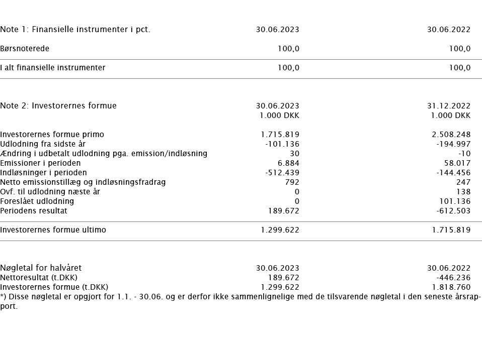  ﻿ Note 1: Finansielle instrumenter i pct. ﻿﻿30.06.2023 30.06.2022 ﻿﻿B rsnoterede 100,0 100,0 ﻿﻿ ﻿ ﻿I alt finansielle...