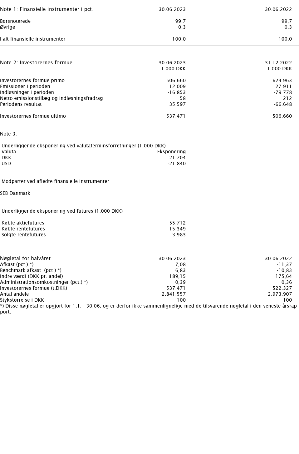  ﻿Note 1: Finansielle instrumenter i pct. ﻿﻿30.06.2023 30.06.2022 ﻿﻿B rsnoterede 99,7 99,7 vrige 0,3 0,3 ﻿﻿ ﻿ ﻿I alt...