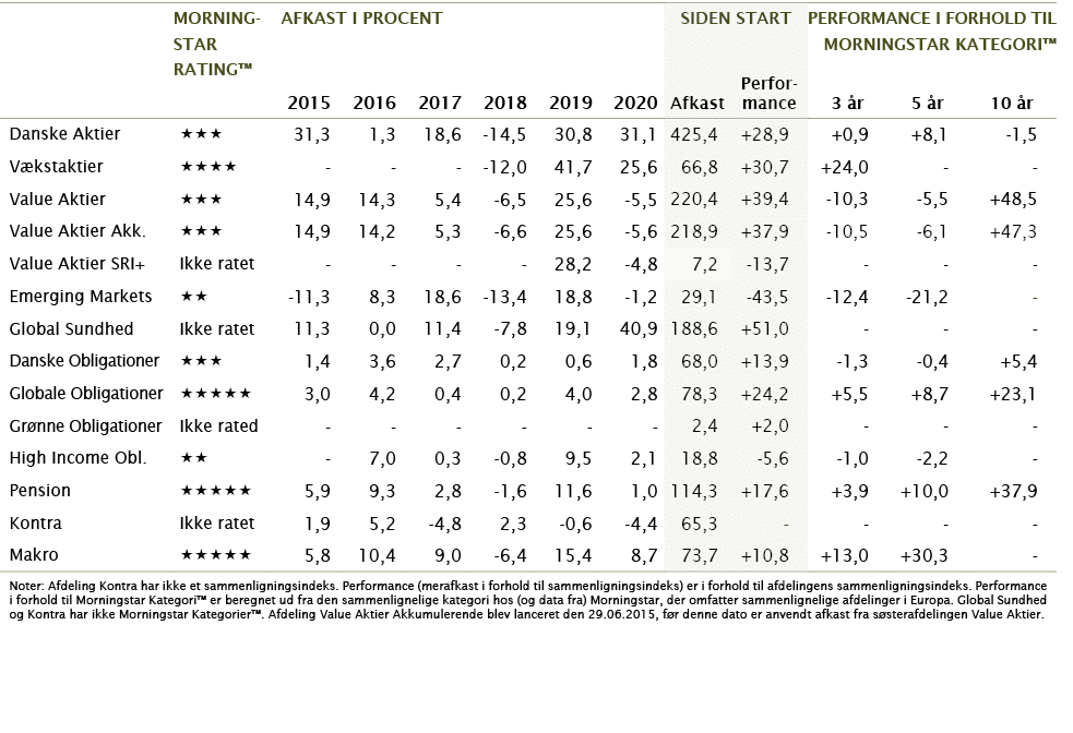 ,MoRning- star ,afkast i procent,,,SIDEN START,Performance i Forhold Til Morningstar kategori ,,Rating ,2015, 2016,20   