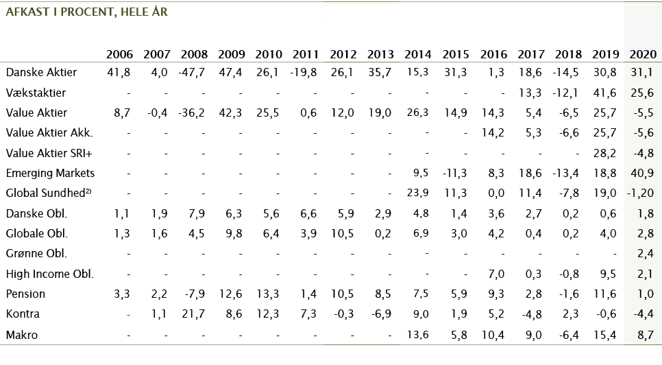 afkast i procent, hele  r,,,,,,,,,,,2006,2007,2008,2009,2010,2011,2012,2013,2014,2015,2016,2017,2018,2019,2020,Danske   