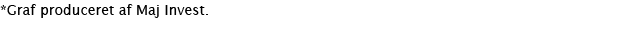 *Graf produceret af Maj Invest  