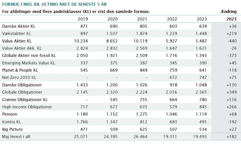 formue i mio. kr. ultimo ret de seneste 5  r,,,,For afdelinger med flere andelsklasser (KL) er vist den samlede form...
