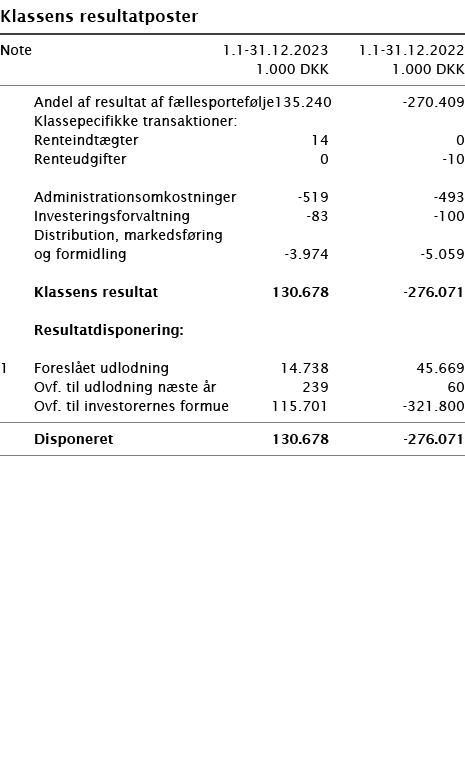  ﻿Klassens resultatposter ﻿﻿ ﻿﻿Note 1.1-31.12.2023 1.1-31.12.2022  1.000 DKK 1.000 DKK ﻿﻿  ﻿﻿ Andel af resultat af f...