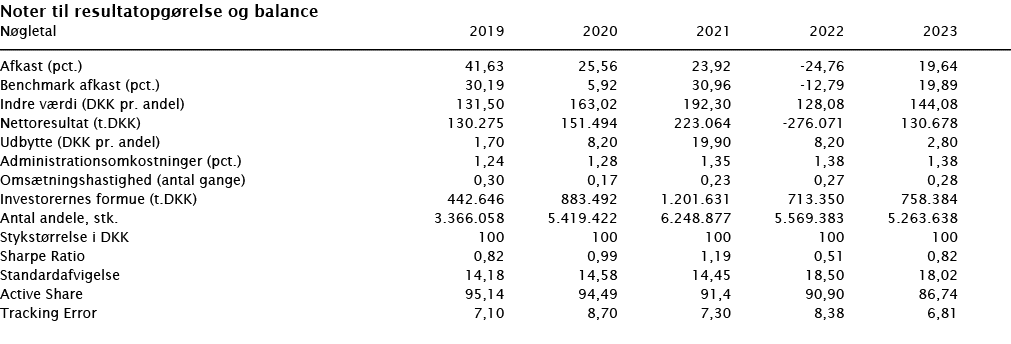 ﻿Noter til resultatopg relse og balance ﻿﻿N gletal 2019 2020 2021 2022 2023 ﻿﻿  ﻿﻿Afkast (pct.) 41,63 25,56 23,92 -2...