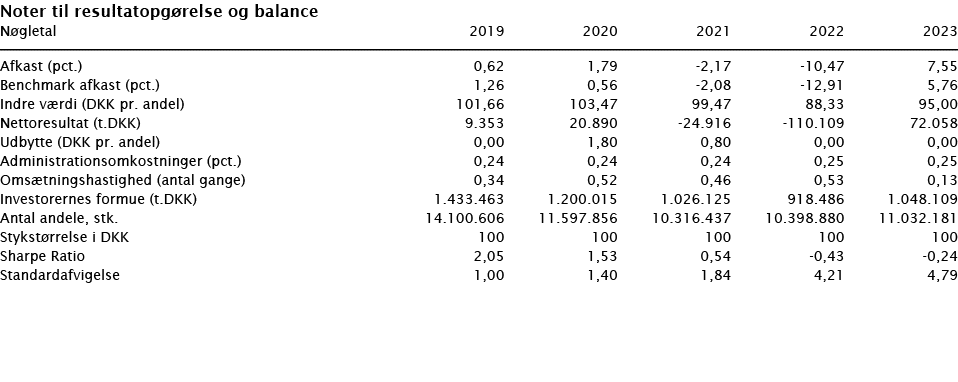 ﻿Noter til resultatopg relse og balance ﻿﻿N gletal 2019 2020 2021 2022 2023 ﻿﻿  ﻿﻿Afkast (pct.) 0,62 1,79 -2,17 -10,...