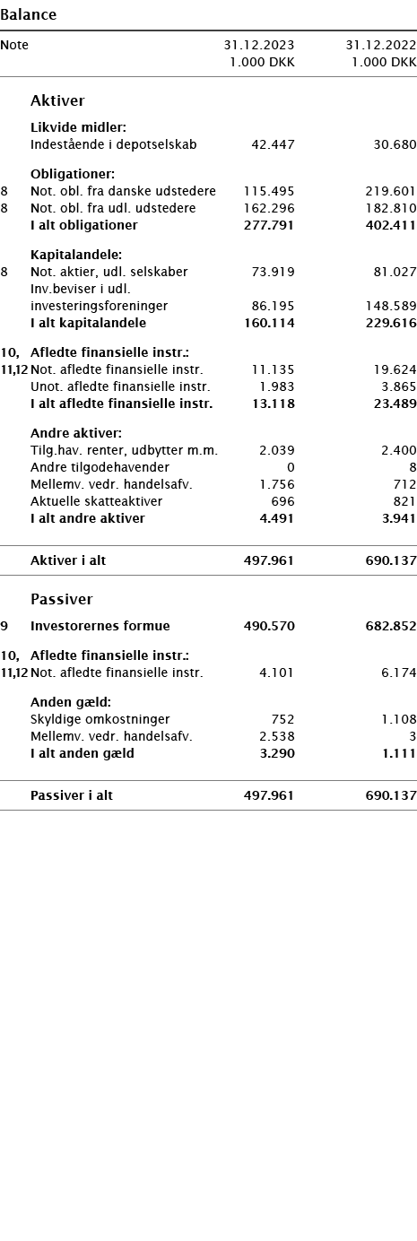  ﻿Balance ﻿﻿ ﻿﻿Note 31.12.2023 31.12.2022  1.000 DKK 1.000 DKK ﻿﻿  ﻿﻿   Aktiver  ﻿﻿ Likvide midler: ﻿ ﻿ Indest ende ...