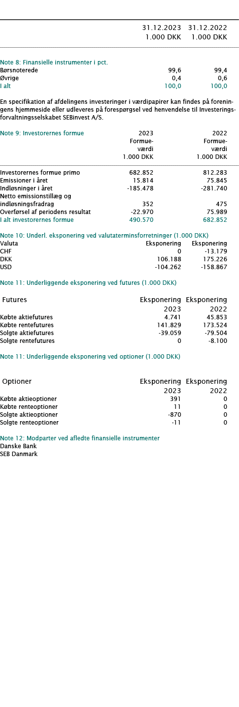  ﻿ ﻿﻿  ﻿﻿ 31.12.2023 31.12.2022  1.000 DKK 1.000 DKK ﻿﻿  ﻿﻿ Note 8: Finansielle instrumenter i pct.  ﻿ ﻿B rsnoterede...