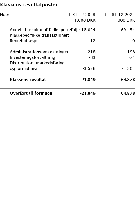  ﻿Klassens resultatposter ﻿﻿ ﻿﻿Note 1.1-31.12.2023 1.1-31.12.2022  1.000 DKK 1.000 DKK ﻿﻿  ﻿﻿ Andel af resultat af f...