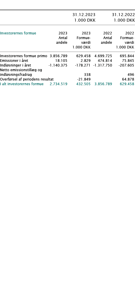  ﻿ ﻿﻿  ﻿﻿ 31.12.2023 31.12.2022  1.000 DKK 1.000 DKK ﻿﻿  ﻿﻿ ﻿Investorernes formue﻿﻿ 2023 2023 2022 2022 ﻿﻿ Antal For...