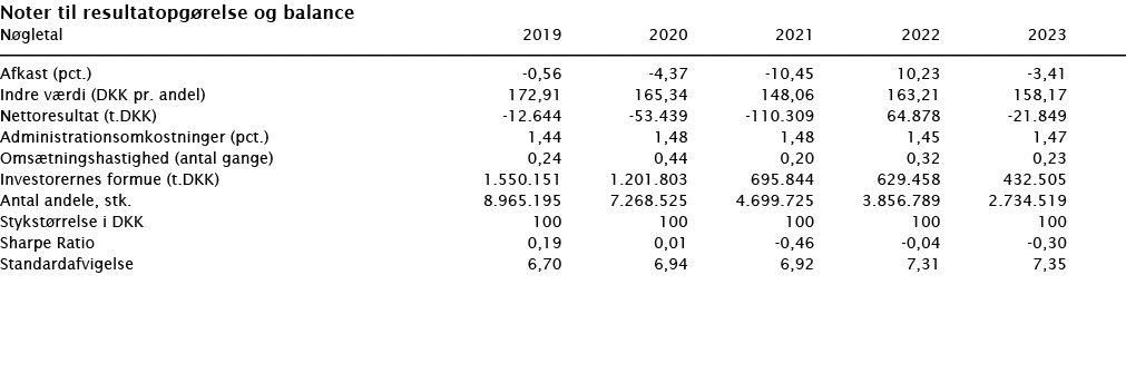 ﻿Noter til resultatopg relse og balance ﻿﻿N gletal 2019 2020 2021 2022 2023 ﻿﻿  ﻿﻿Afkast (pct.) -0,56 -4,37 -10,45 1...