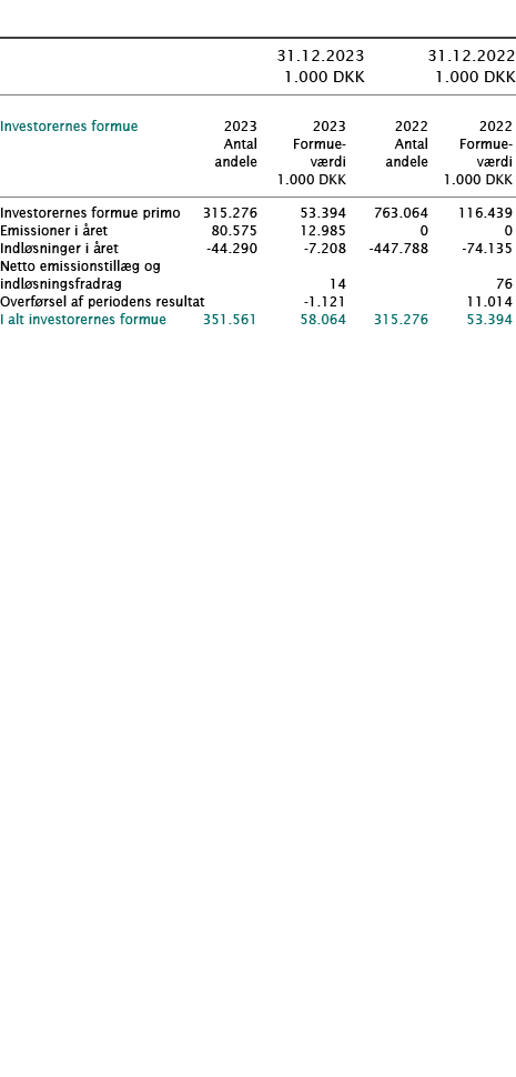  ﻿ ﻿﻿  ﻿﻿ 31.12.2023 31.12.2022  1.000 DKK 1.000 DKK ﻿﻿  ﻿﻿ ﻿Investorernes formue﻿﻿ 2023 2023 2022 2022 ﻿﻿ Antal For...