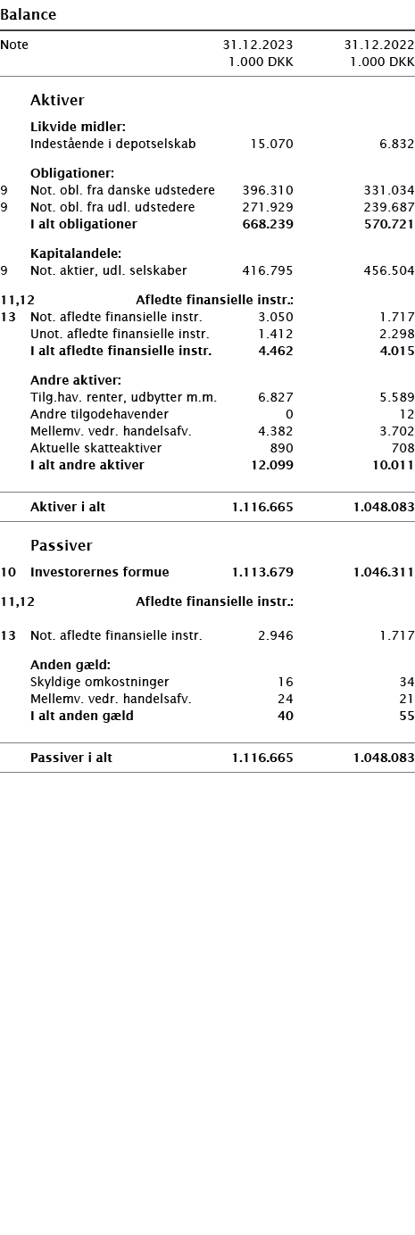  ﻿Balance ﻿﻿ ﻿﻿Note 31.12.2023 31.12.2022  1.000 DKK 1.000 DKK ﻿﻿  ﻿﻿   Aktiver  ﻿﻿ Likvide midler: ﻿ ﻿ Indest ende ...