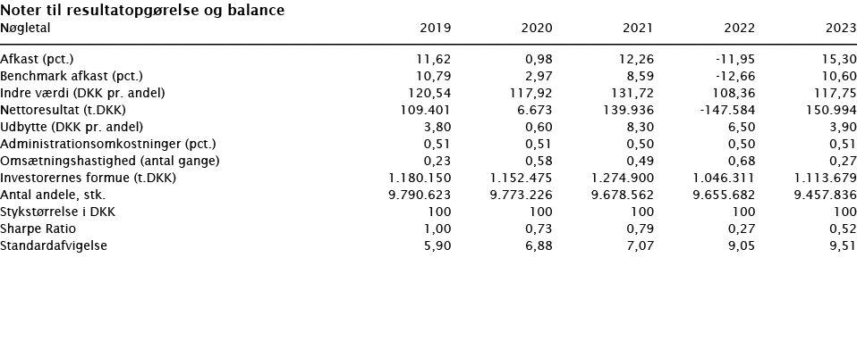 ﻿Noter til resultatopg relse og balance ﻿﻿N gletal 2019 2020 2021 2022 2023 ﻿﻿  ﻿﻿Afkast (pct.) 11,62 0,98 12,26 -11...