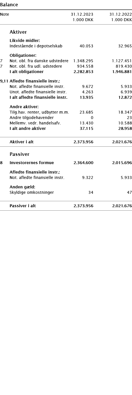  ﻿Balance ﻿﻿ ﻿﻿Note 31.12.2023 31.12.2022  1.000 DKK 1.000 DKK ﻿﻿  ﻿﻿   Aktiver  ﻿﻿ Likvide midler: ﻿ ﻿ Indest ende ...