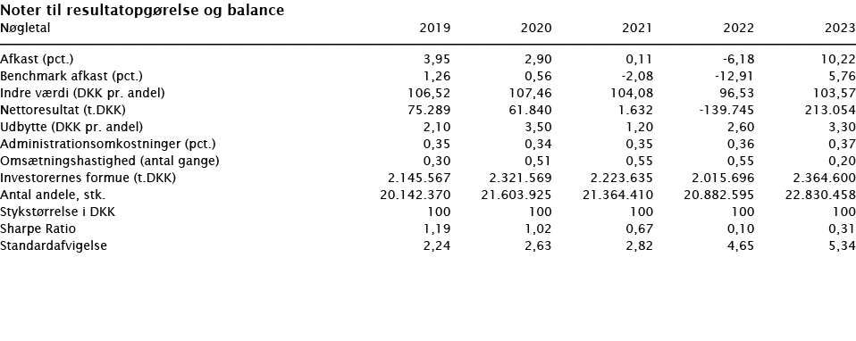 ﻿Noter til resultatopg relse og balance ﻿﻿N gletal 2019 2020 2021 2022 2023 ﻿﻿  ﻿﻿Afkast (pct.) 3,95 2,90 0,11 -6,18...