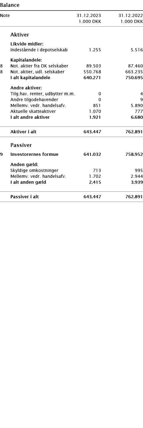  ﻿Balance ﻿﻿ ﻿﻿Note 31.12.2023 31.12.2022  1.000 DKK 1.000 DKK ﻿﻿  ﻿﻿   Aktiver  ﻿﻿ Likvide midler: ﻿ ﻿ Indest ende ...