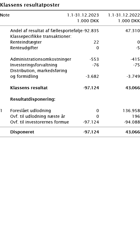 ﻿Klassens resultatposter ﻿﻿ ﻿﻿Note 1.1-31.12.2023 1.1-31.12.2022  1.000 DKK 1.000 DKK ﻿﻿  ﻿﻿ Andel af resultat af f...