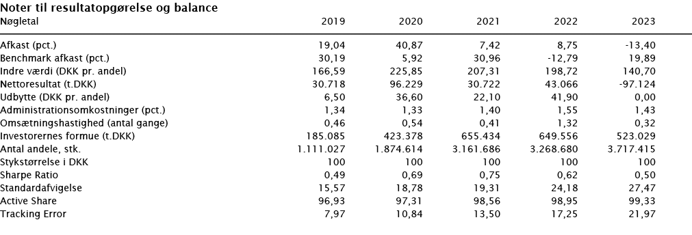 ﻿Noter til resultatopg relse og balance ﻿﻿N gletal 2019 2020 2021 2022 2023 ﻿﻿  ﻿﻿Afkast (pct.) 19,04 40,87 7,42 8,7...
