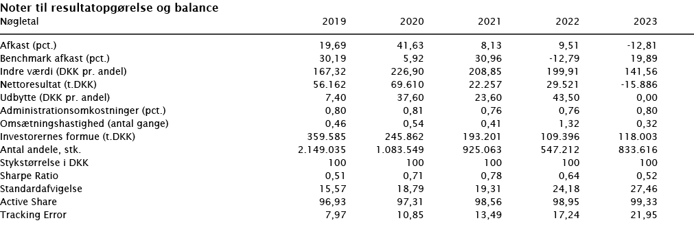 ﻿Noter til resultatopg relse og balance ﻿﻿N gletal 2019 2020 2021 2022 2023 ﻿﻿  ﻿﻿Afkast (pct.) 19,69 41,63 8,13 9,5...