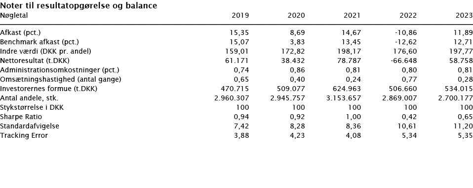 ﻿Noter til resultatopg relse og balance ﻿﻿N gletal 2019 2020 2021 2022 2023 ﻿﻿  ﻿﻿Afkast (pct.) 15,35 8,69 14,67 -10...