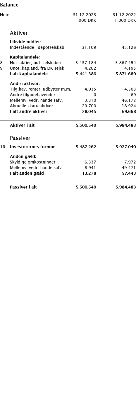  ﻿Balance ﻿﻿ ﻿﻿Note 31.12.2023 31.12.2022  1.000 DKK 1.000 DKK ﻿﻿  ﻿﻿   Aktiver  ﻿﻿ Likvide midler: ﻿ ﻿ Indest ende ...