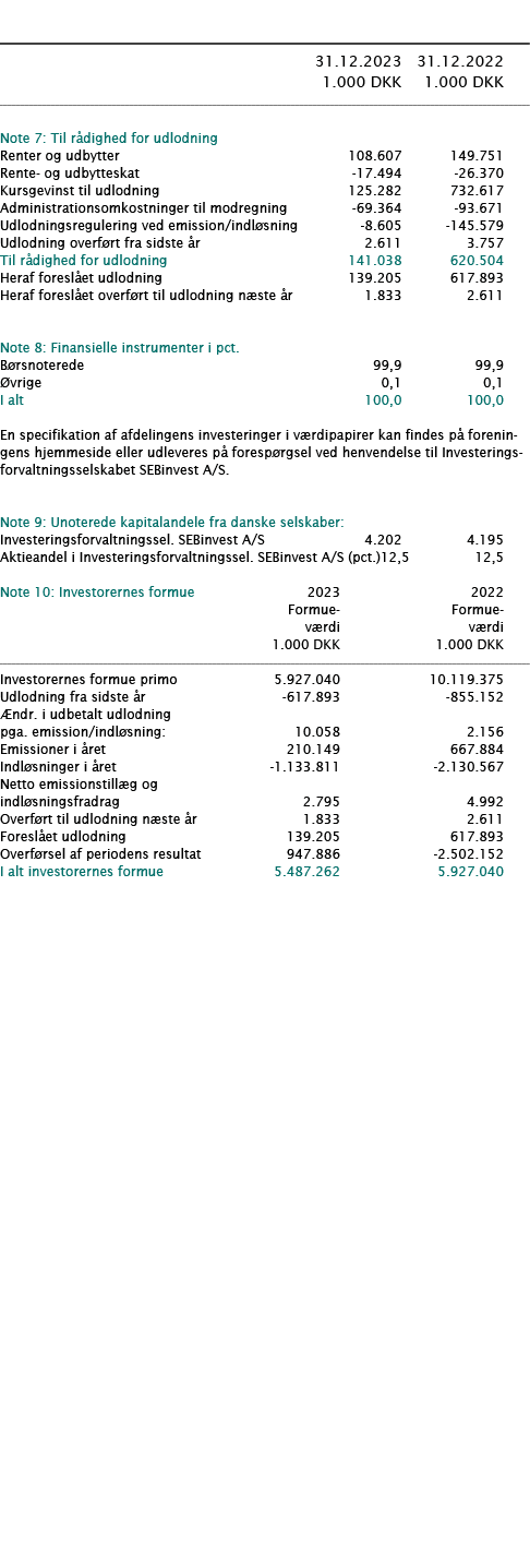  ﻿ ﻿﻿  ﻿﻿ 31.12.2023 31.12.2022  1.000 DKK 1.000 DKK ﻿﻿  ﻿﻿ Note 7: Til r dighed for udlodning   ﻿﻿Renter og udbytte...