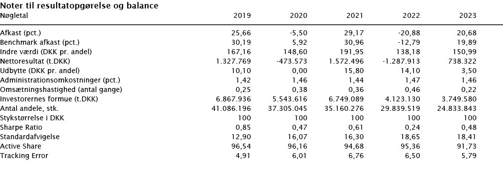 ﻿Noter til resultatopg relse og balance ﻿﻿N gletal 2019 2020 2021 2022 2023 ﻿﻿  ﻿﻿Afkast (pct.) 25,66 -5,50 29,17 -2...