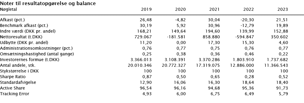 ﻿Noter til resultatopg relse og balance ﻿﻿N gletal 2019 2020 2021 2022 2023 ﻿﻿  ﻿﻿Afkast (pct.) 26,48 -4,82 30,04 -2...