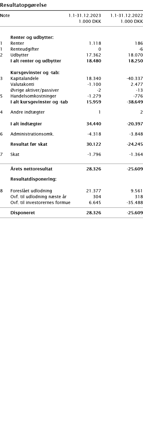  ﻿Resultatopg relse ﻿﻿ ﻿﻿Note 1.1-31.12.2023 1.1-31.12.2022  1.000 DKK 1.000 DKK ﻿﻿  ﻿ ﻿  Renter og udbytter:﻿ ﻿1 Re...