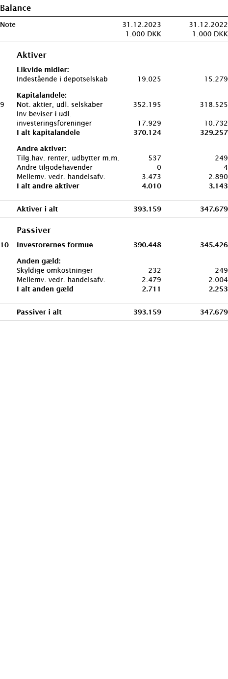  ﻿Balance ﻿﻿ ﻿﻿Note 31.12.2023 31.12.2022  1.000 DKK 1.000 DKK ﻿﻿  ﻿﻿   Aktiver  ﻿﻿ Likvide midler: ﻿ ﻿ Indest ende ...