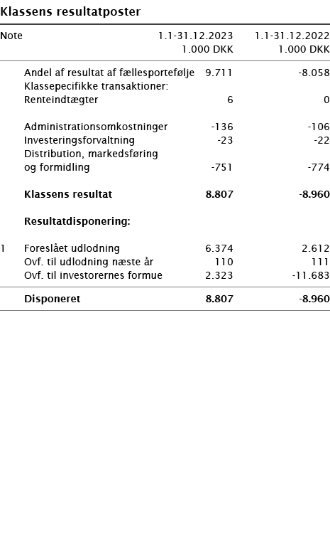  ﻿Klassens resultatposter ﻿﻿ ﻿﻿Note 1.1-31.12.2023 1.1-31.12.2022  1.000 DKK 1.000 DKK ﻿﻿  ﻿﻿ Andel af resultat af f...
