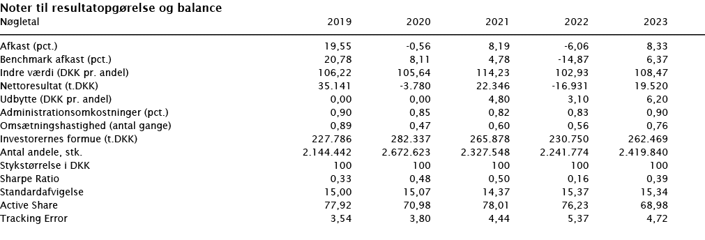 ﻿Noter til resultatopg relse og balance ﻿﻿N gletal 2019 2020 2021 2022 2023 ﻿﻿  ﻿﻿Afkast (pct.) 19,55 -0,56 8,19 -6,...