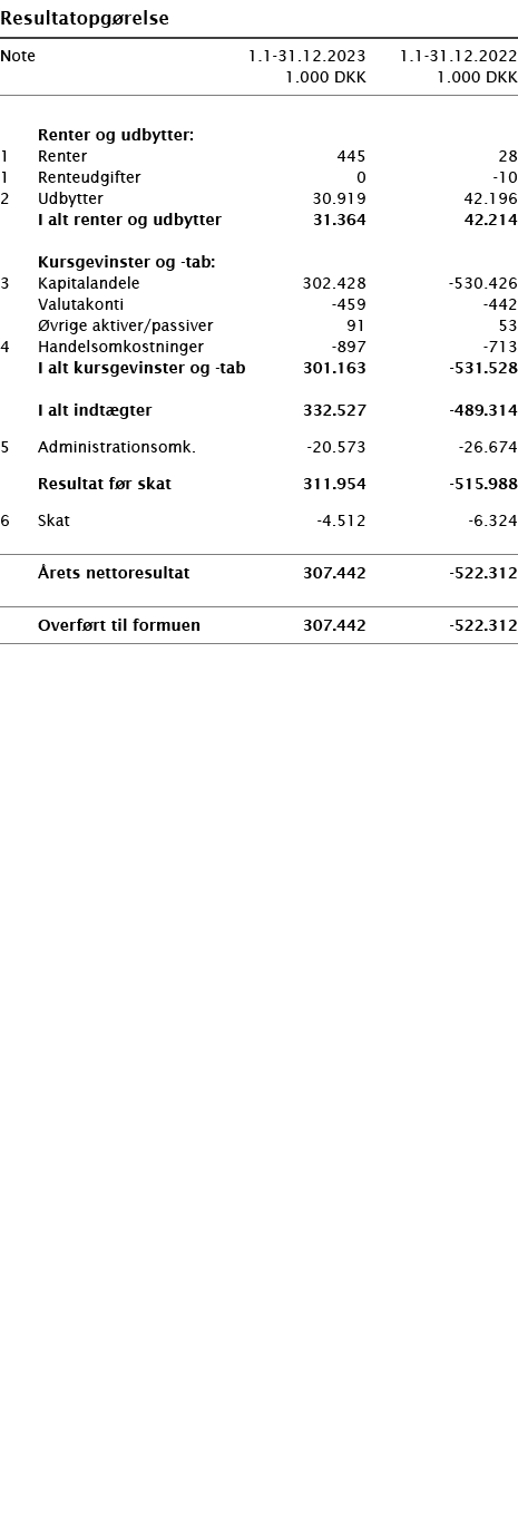  ﻿Resultatopg relse ﻿﻿ ﻿﻿Note 1.1-31.12.2023 1.1-31.12.2022  1.000 DKK 1.000 DKK ﻿﻿  ﻿ ﻿  Renter og udbytter:﻿ ﻿1 Re...