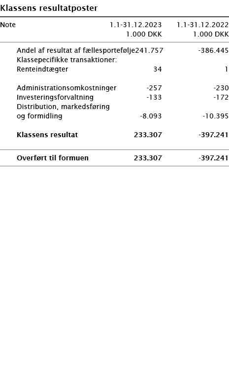  ﻿Klassens resultatposter ﻿﻿ ﻿﻿Note 1.1-31.12.2023 1.1-31.12.2022  1.000 DKK 1.000 DKK ﻿﻿  ﻿﻿ Andel af resultat af f...