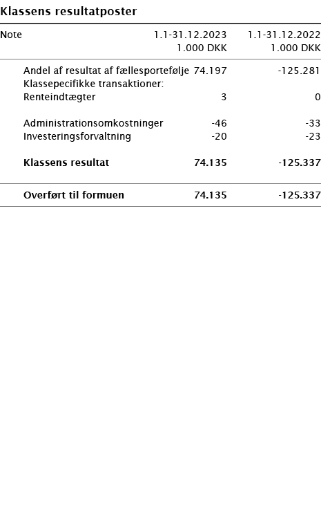  ﻿Klassens resultatposter ﻿﻿ ﻿﻿Note 1.1-31.12.2023 1.1-31.12.2022  1.000 DKK 1.000 DKK ﻿﻿  ﻿﻿ Andel af resultat af f...