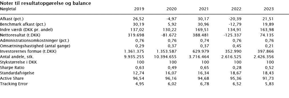 ﻿Noter til resultatopg relse og balance ﻿﻿N gletal 2019 2020 2021 2022 2023 ﻿﻿  ﻿﻿Afkast (pct.) 26,52 -4,97 30,17 -2...