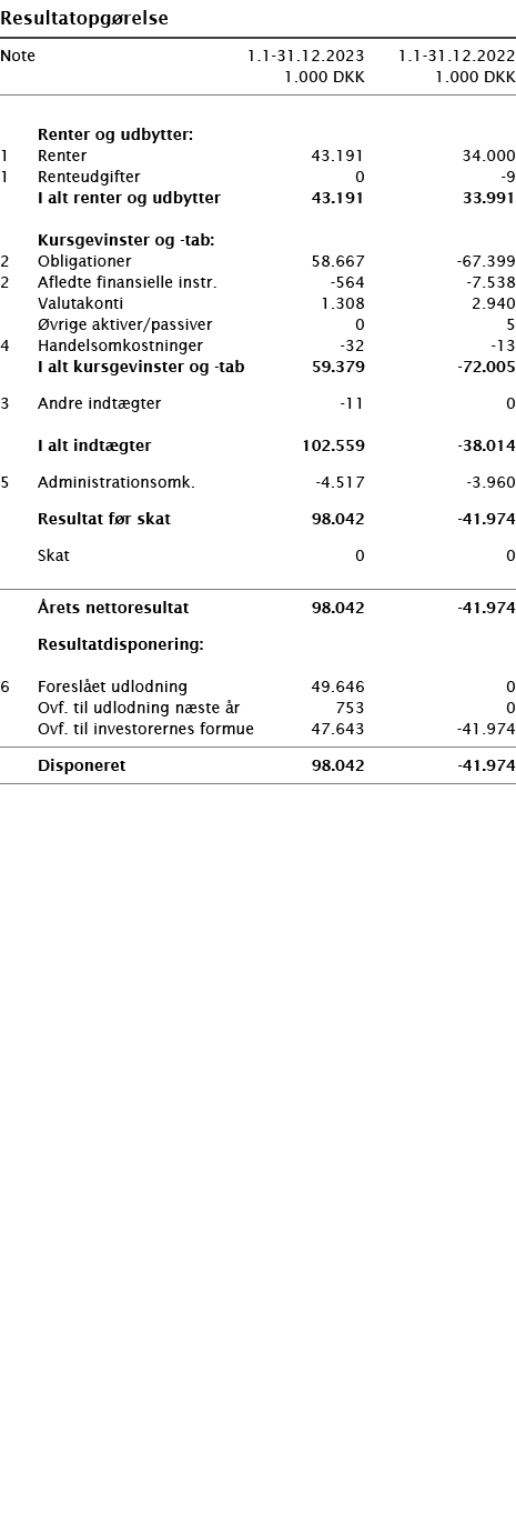  ﻿Resultatopg relse ﻿﻿ ﻿﻿Note 1.1-31.12.2023 1.1-31.12.2022  1.000 DKK 1.000 DKK ﻿﻿  ﻿ ﻿  Renter og udbytter:﻿ ﻿1 Re...