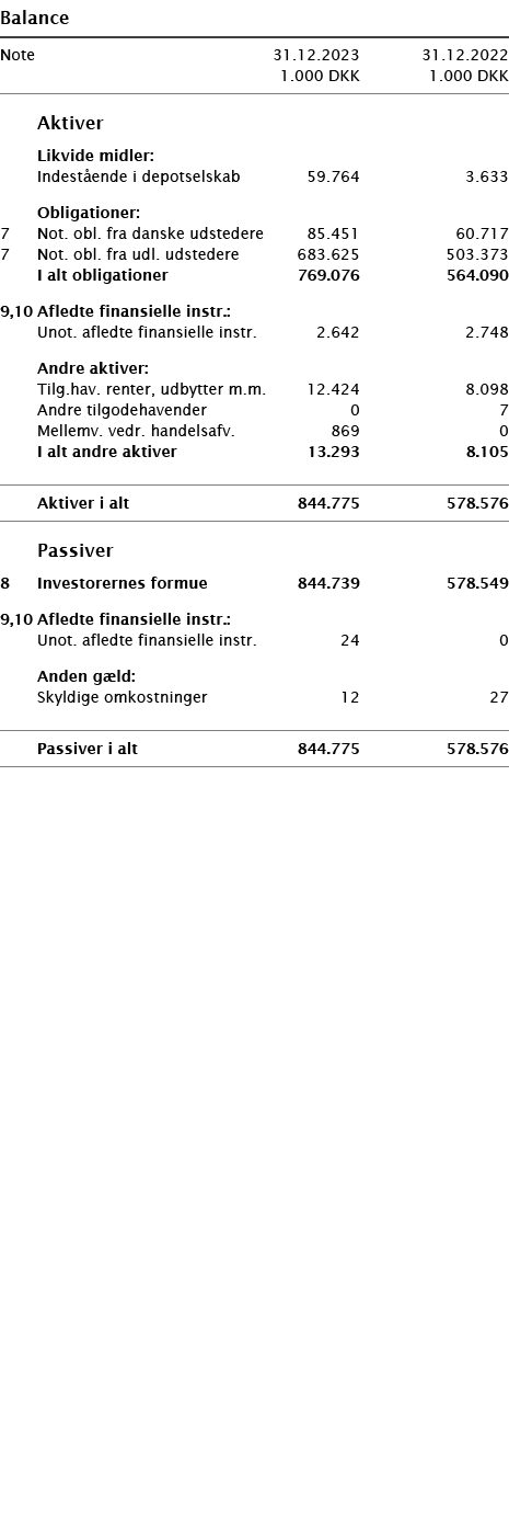  ﻿Balance ﻿﻿ ﻿﻿Note 31.12.2023 31.12.2022  1.000 DKK 1.000 DKK ﻿﻿  ﻿﻿   Aktiver  ﻿﻿ Likvide midler: ﻿ ﻿ Indest ende ...