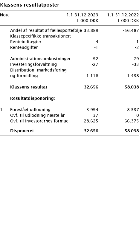  ﻿Klassens resultatposter ﻿﻿ ﻿﻿Note 1.1-31.12.2023 1.1-31.12.2022  1.000 DKK 1.000 DKK ﻿﻿  ﻿﻿ Andel af resultat af f...