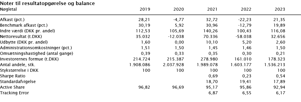 ﻿Noter til resultatopg relse og balance ﻿﻿N gletal 2019 2020 2021 2022 2023 ﻿﻿  ﻿﻿Afkast (pct.) 28,21 -4,77 32,72 -2...