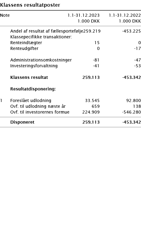  ﻿Klassens resultatposter ﻿﻿ ﻿﻿Note 1.1-31.12.2023 1.1-31.12.2022  1.000 DKK 1.000 DKK ﻿﻿  ﻿﻿ Andel af resultat af f...
