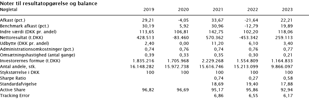 ﻿Noter til resultatopg relse og balance ﻿﻿N gletal 2019 2020 2021 2022 2023 ﻿﻿  ﻿﻿Afkast (pct.) 29,21 -4,05 33,67 -2...