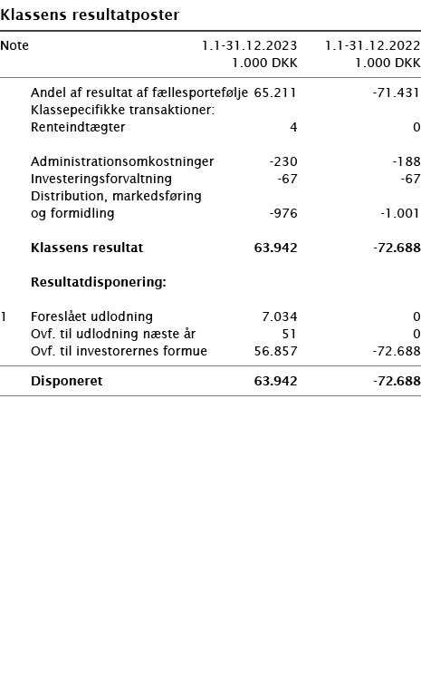  ﻿Klassens resultatposter ﻿﻿ ﻿﻿Note 1.1-31.12.2023 1.1-31.12.2022  1.000 DKK 1.000 DKK ﻿﻿  ﻿﻿ Andel af resultat af f...