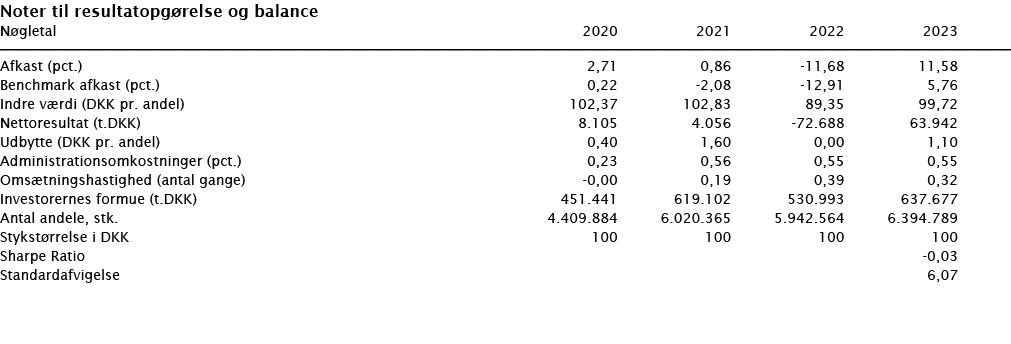 ﻿Noter til resultatopg relse og balance ﻿﻿N gletal 2020 2021 2022 2023 ﻿﻿   ﻿﻿Afkast (pct.) 2,71 0,86 -11,68 11,58 B...