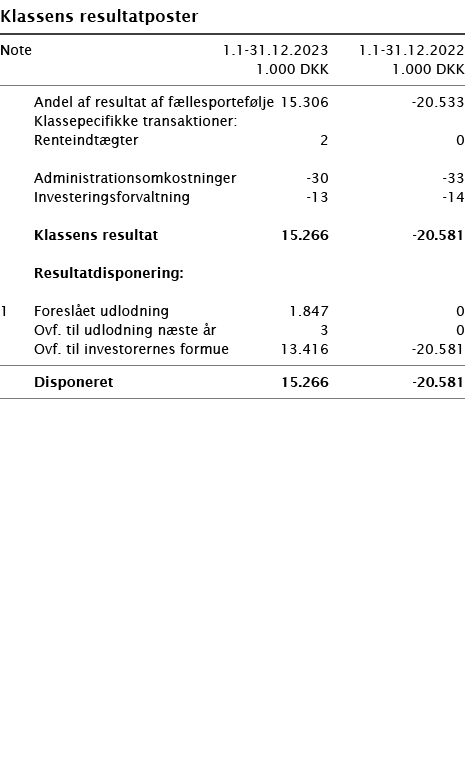  ﻿Klassens resultatposter ﻿﻿ ﻿﻿Note 1.1-31.12.2023 1.1-31.12.2022  1.000 DKK 1.000 DKK ﻿﻿  ﻿﻿ Andel af resultat af f...